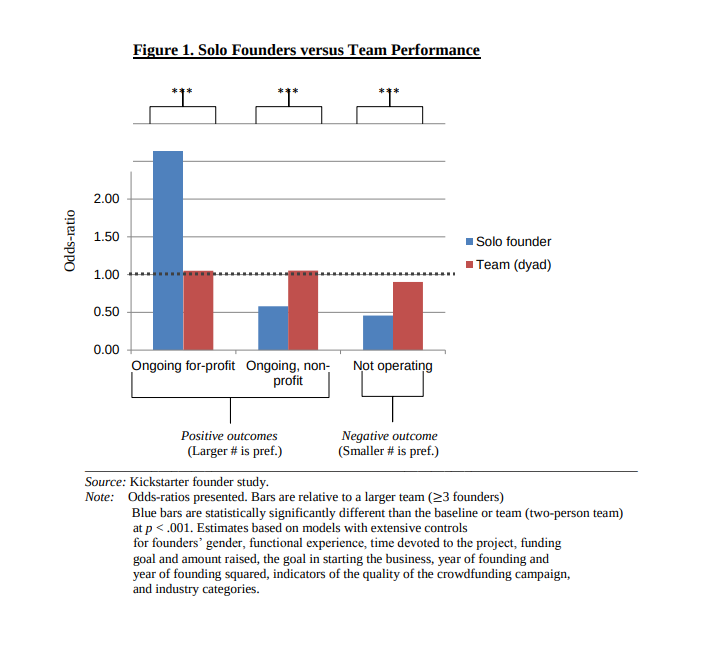 Solo founders versus team performance for various organizations