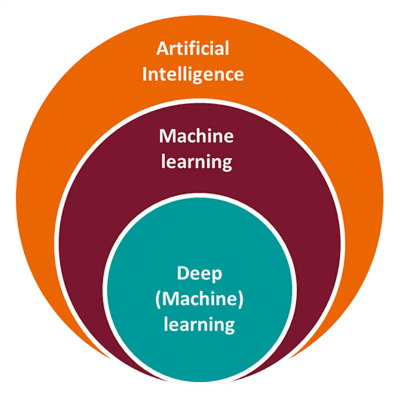 overlap between the fields of AI, ML and Deep Learning