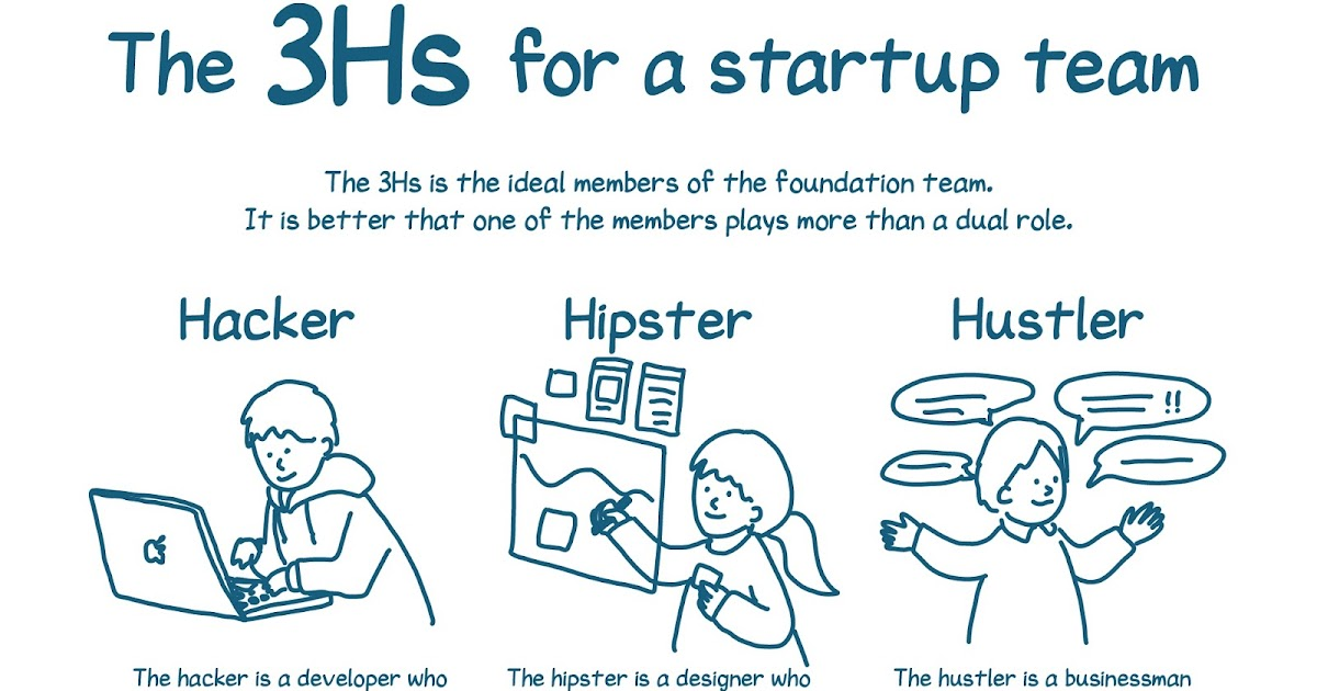 The 3Hs for a startup team: Hacker, hipster and hustler