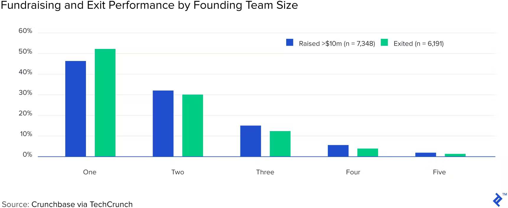 Fundraising an exit performance by founding team size
