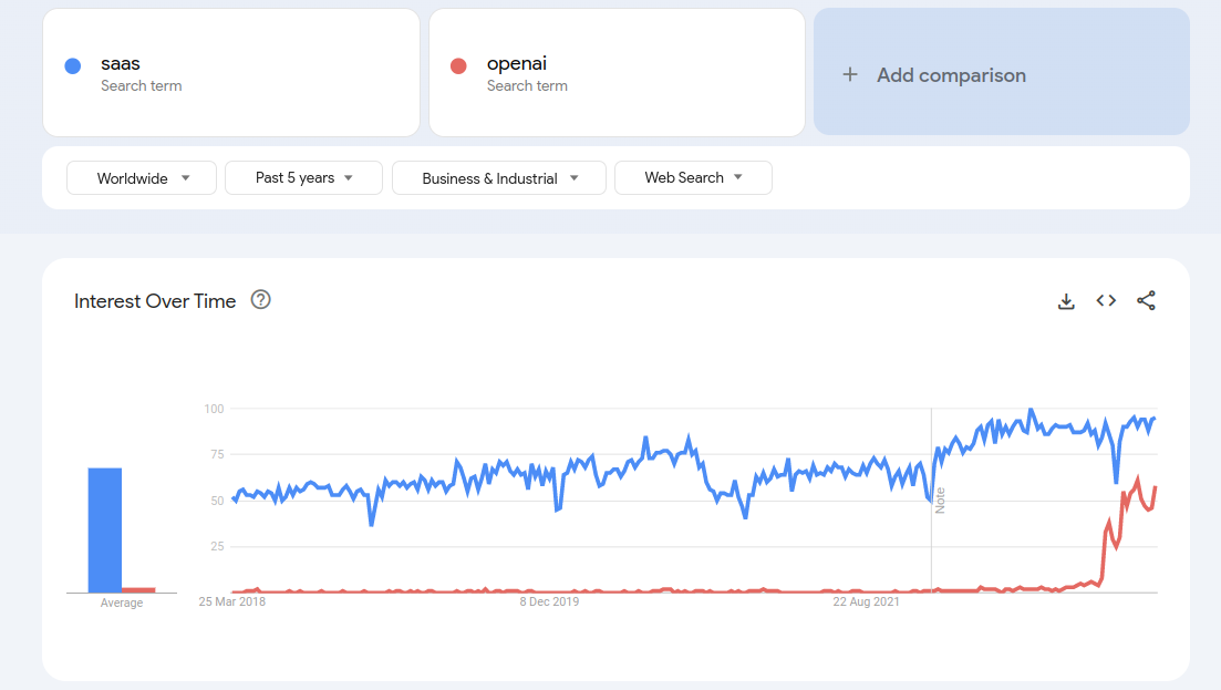google trends evolution of saas and openai terms