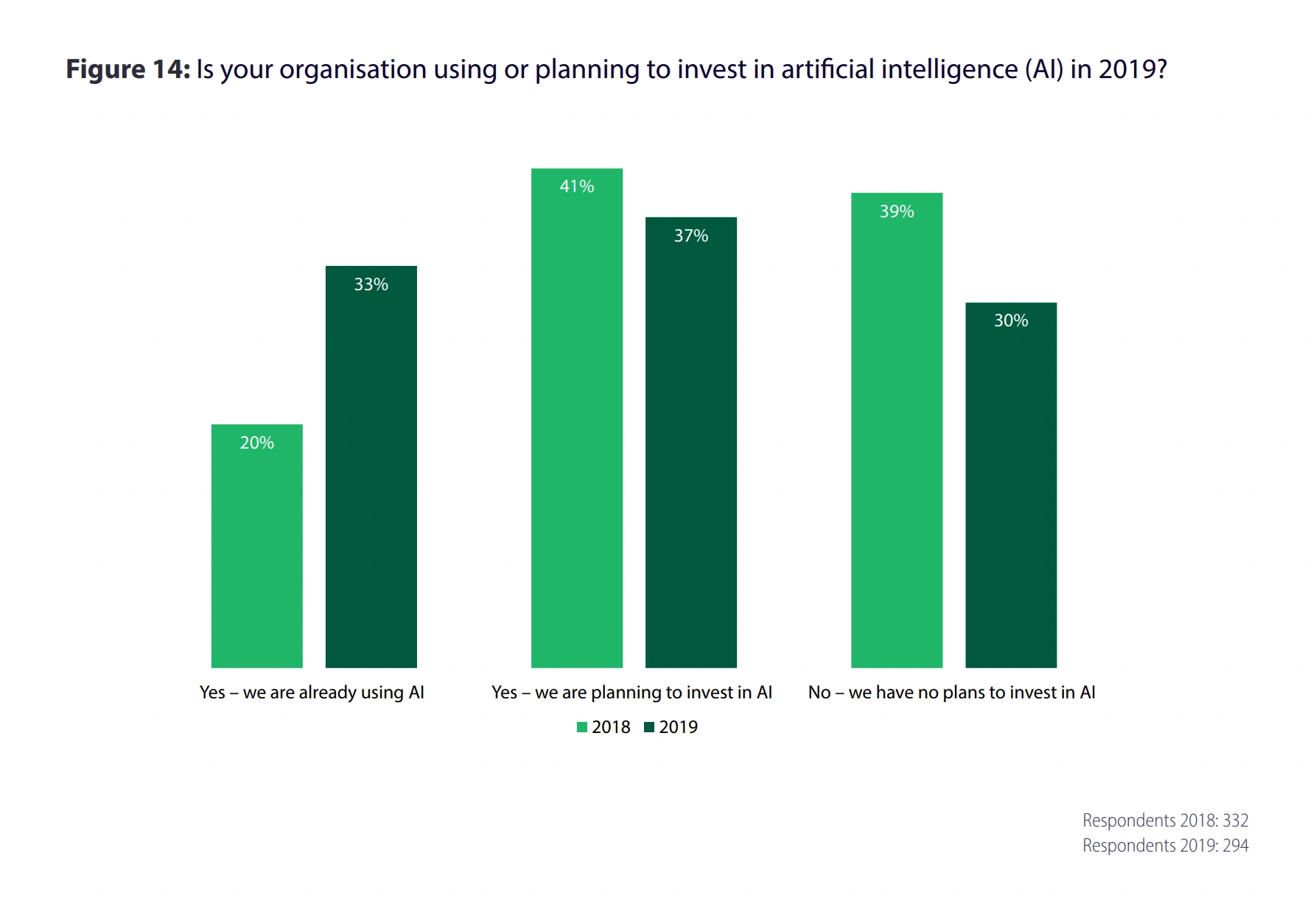 AI adoption in organization from 2018 to 2019