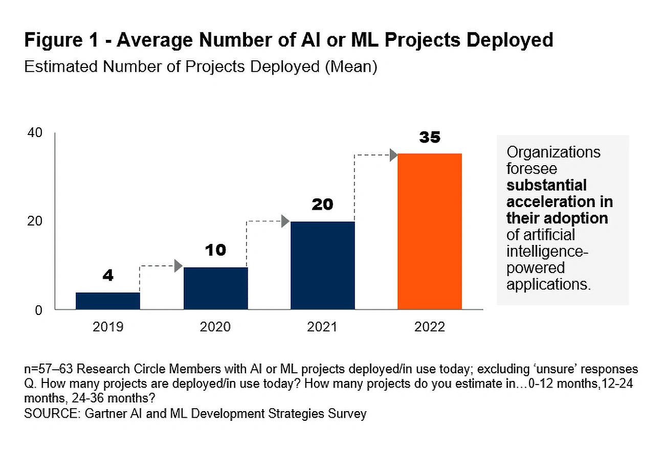average number of AI or ML projects deployed from 2019 to 2022