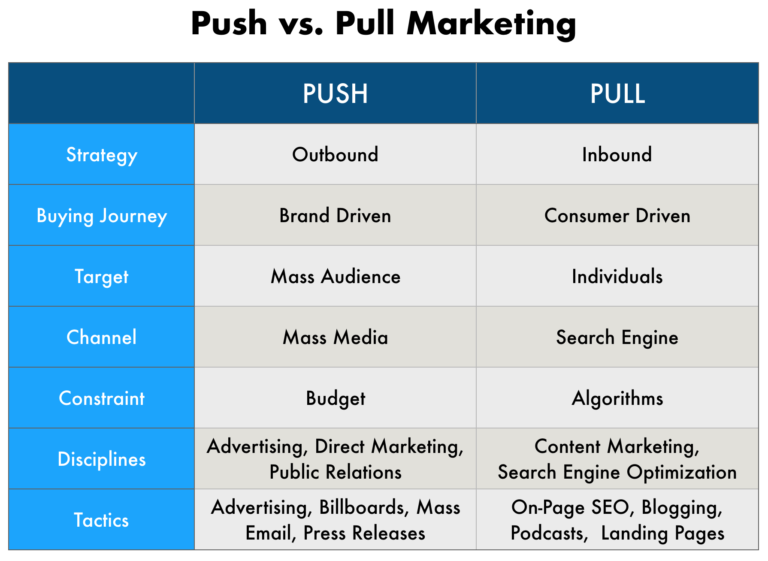 push and pull marketing as complimentary startup marketing strategies
