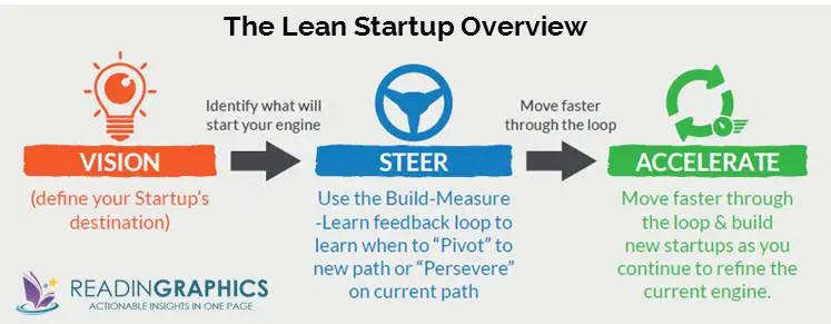 the lean startup steps overview: from vision to build and acceleration