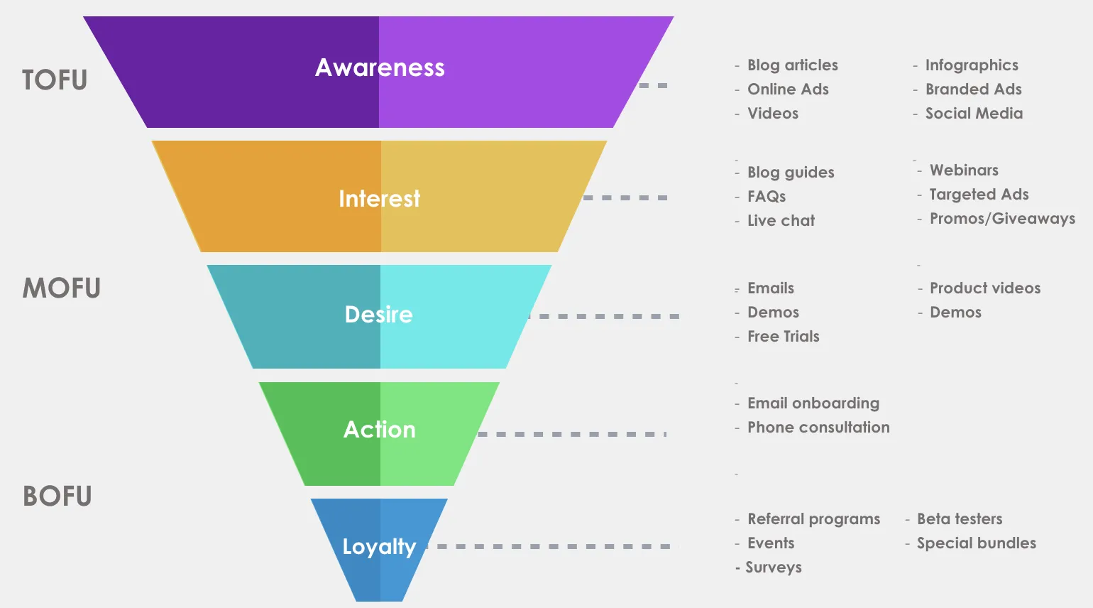 acquisition funnels help improve brand awareness, interest and lead to customer loyalty