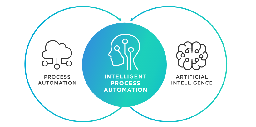 hyper automation coupled to AI will help solopreneurs