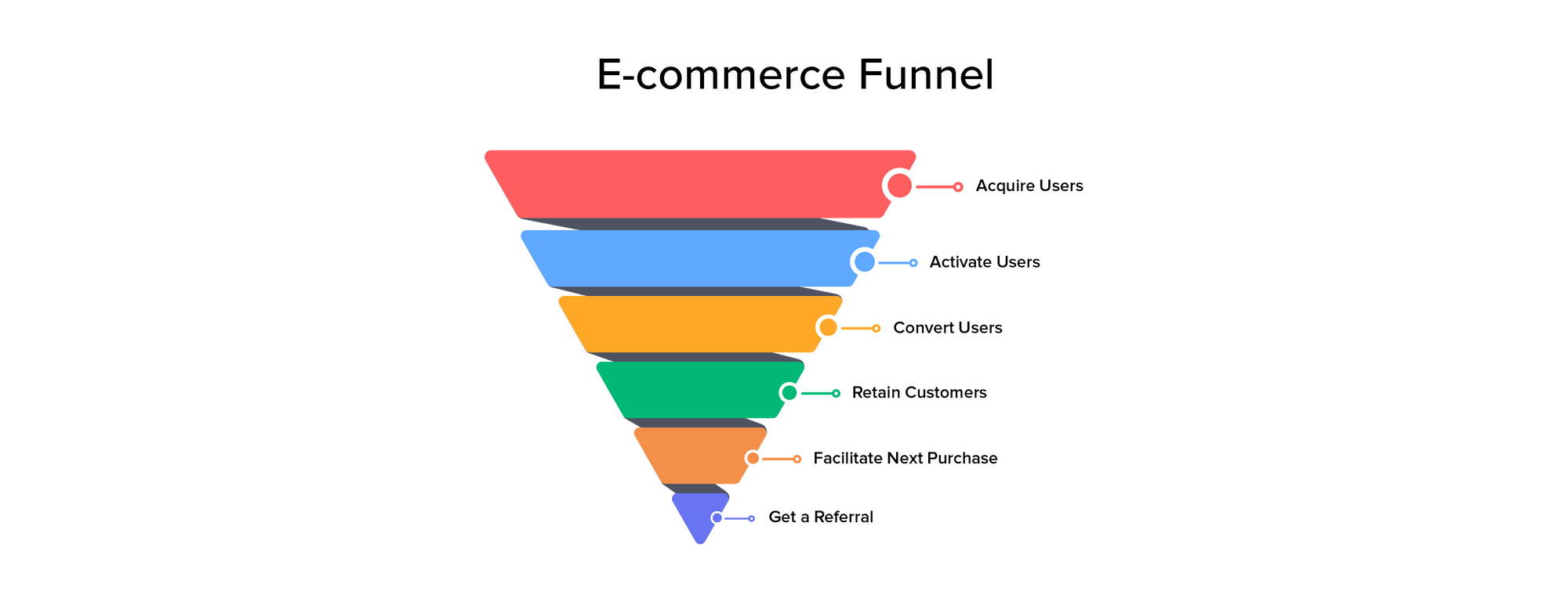 tradition marketing funnel for user acquisition, conversion and retention