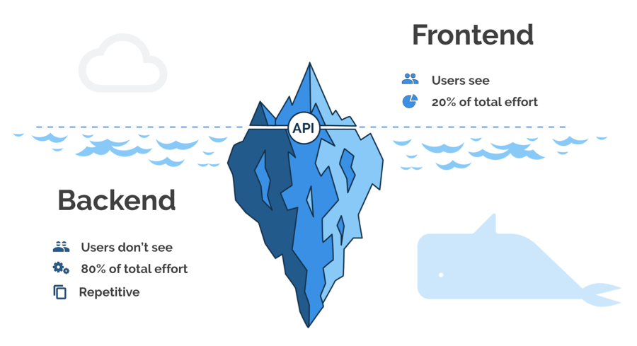 Saas products often come with Frontend and Backend parts