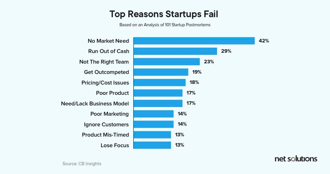 Top reasons startups fail, main reason is the lack of demand for your product