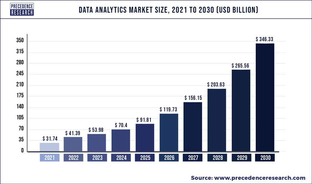 data analytucs market size evolution from 2021 to 2030 in USD billions