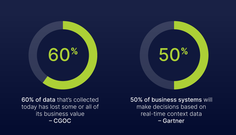 real time fresh data is key to taking informed contextual business decisions