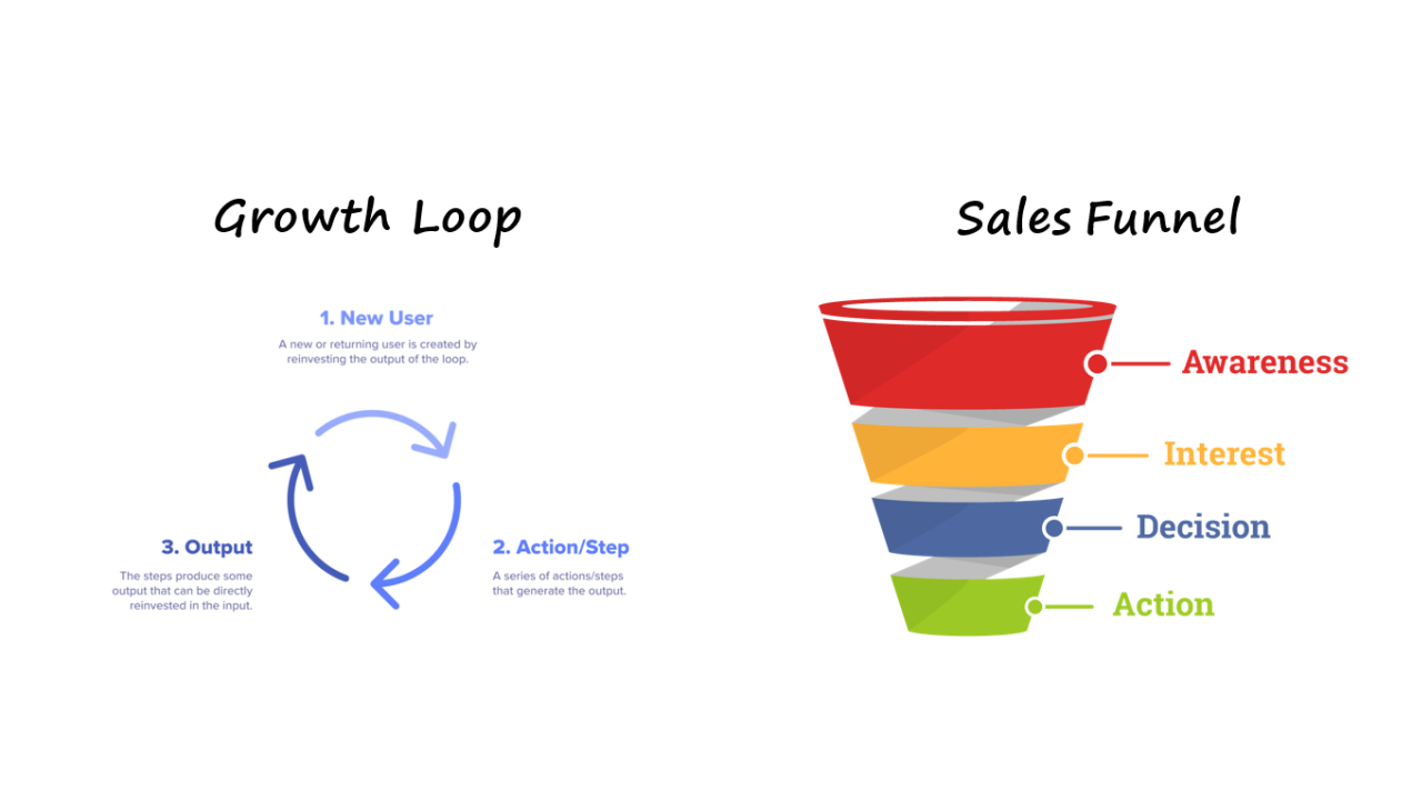 PLG: product led growth adds growth loop to sales funnels