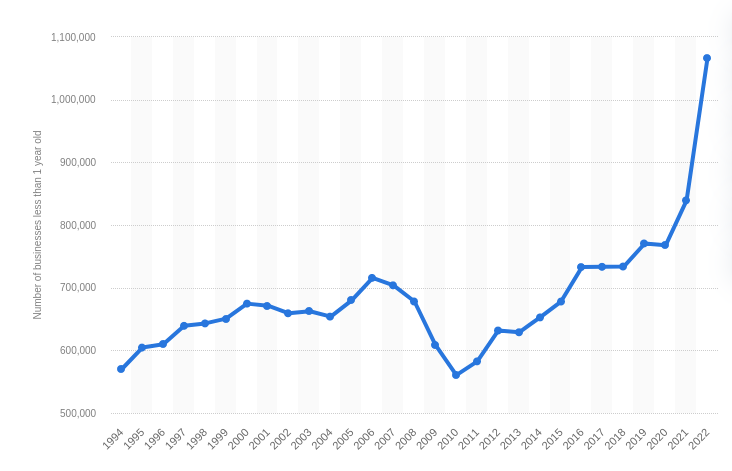 Launching a Tech Startup during Bear markets & Recessions