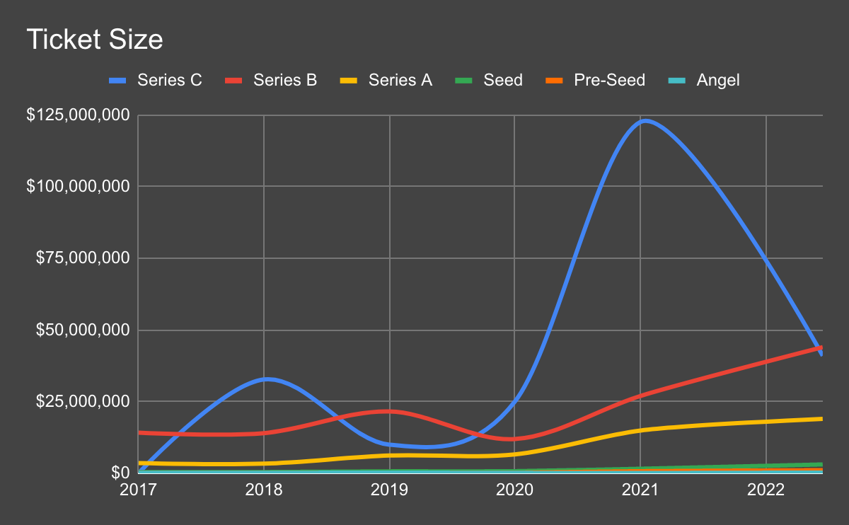 ticket size startup investment stages during recent economic downturn