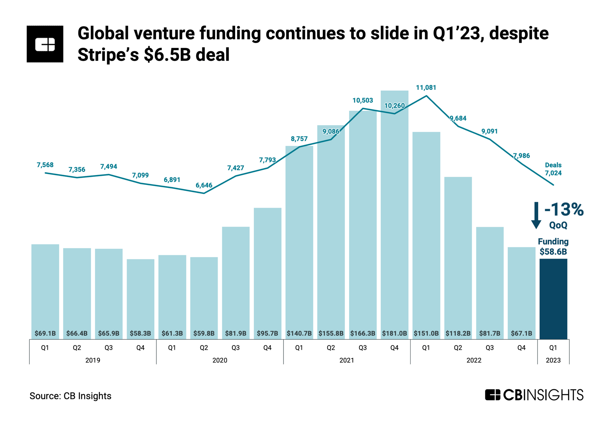 global venture funding decreasing in Q1 2023
