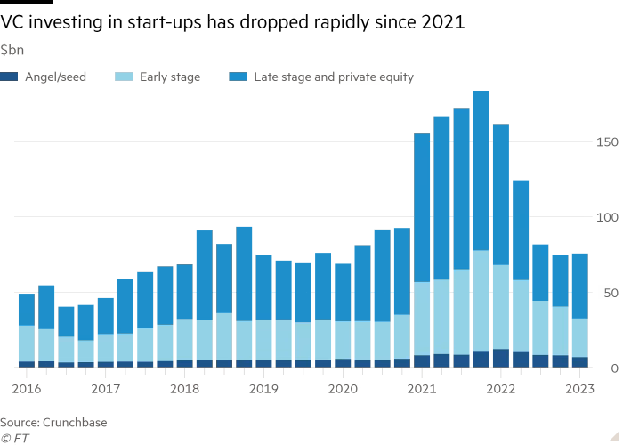 VC investing in startups has dropped rapidly since 2021